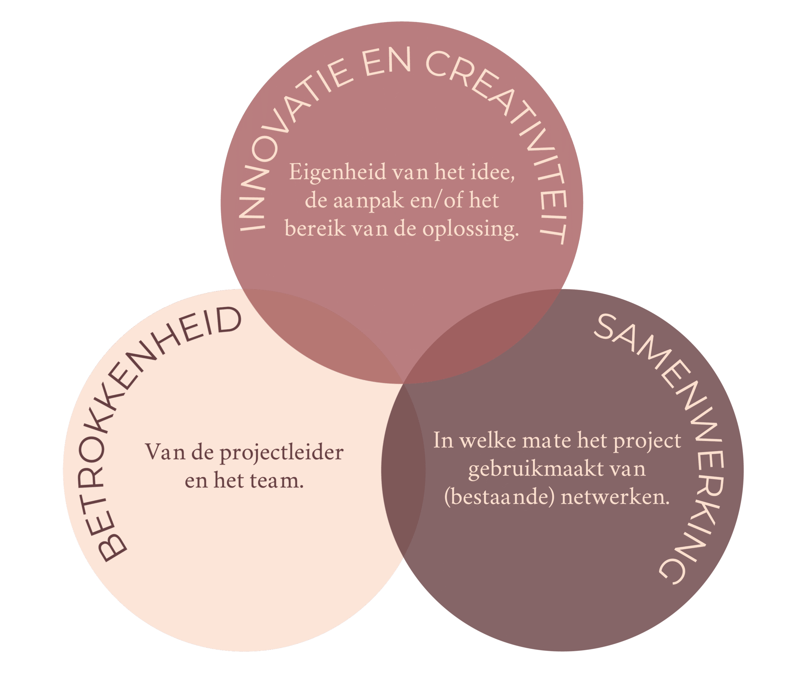 critères sélection FAM Foundation